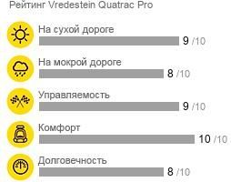 Vredestein Quatrac Pro фото
